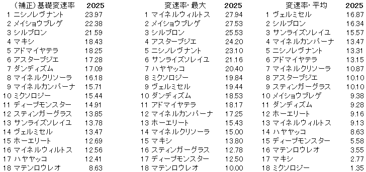 2025　目黒記念　変速率